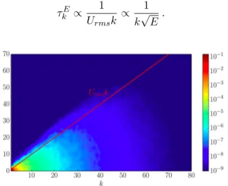 Figure 8.1 – Spatio-temporal spectrum E(k, ω) of a numerical simulation of isotropic and homogeneous turbulence
