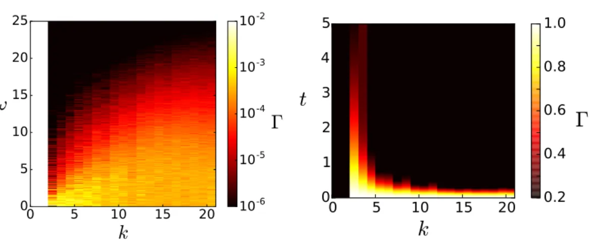 Figure 8.11 – Spatio-temporal spectrum of Taylor-Green symmetric DNS of the truncated Euler equation
