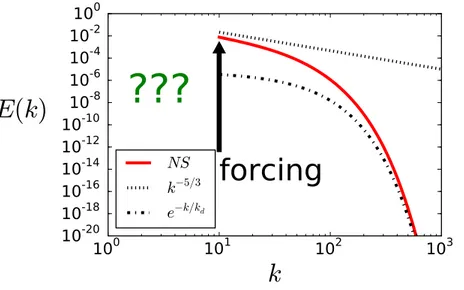 Figure 1.3 – Energy spectrum of a velocity field forced at k = 10 1 . The red line represents