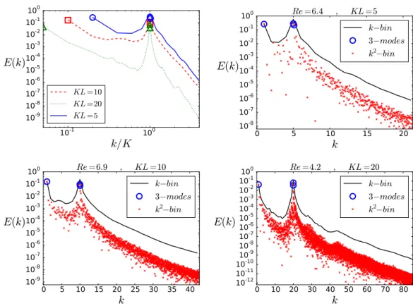 Figure 5.19 – The energy spectra of the flow in the large scale instability bifurcation plotted for different scale separations K ∈ {1; 5; 10; 20}.