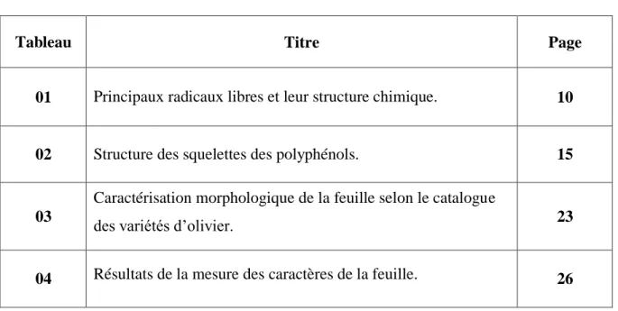 Tableau  Titre  Page 