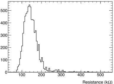 Figure 3.14: The distribution of effective resistances, integrated over iφ and iη, for electrodes type A.