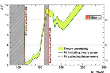 Figure 1.12: ∆χ 2 as a function of m H obtained by the gFitter group by summer 2010 (before the start of LHC operations)