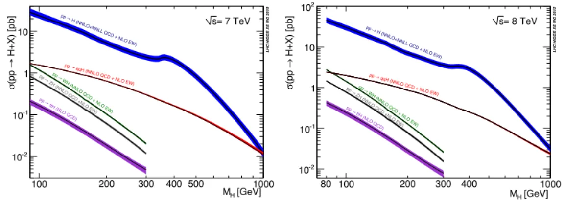 Figure 1.14: Cross-section of the Higgs production modes at LHC at 7 TeV (left) and 8 TeV (right), as a function of its mass [ 40 ].