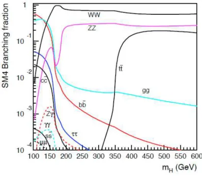 Figure 1.17: Branching fractions of Higgs decays in a fourth generation model with m d4 = m l4 = 400 GeV (right) [ 42 ].