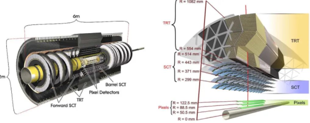 Figure 2.7: Left: Cut-away view of the ATLAS inner detector. Right: The different sub-detectors of the inner detector [ 60 ].