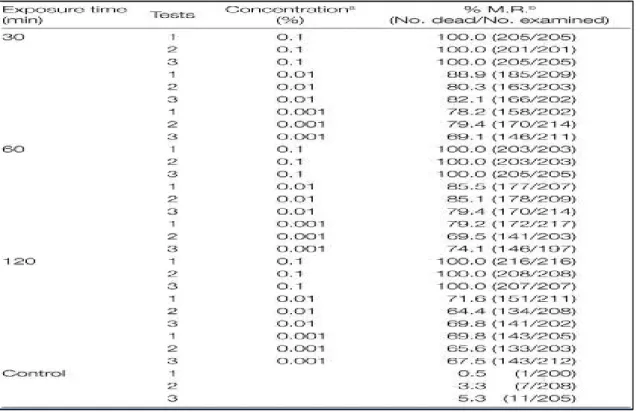 Tableau  IV : Effets  scolicides de différentes  concentrations  de Satureja khuzestanica après 30, 