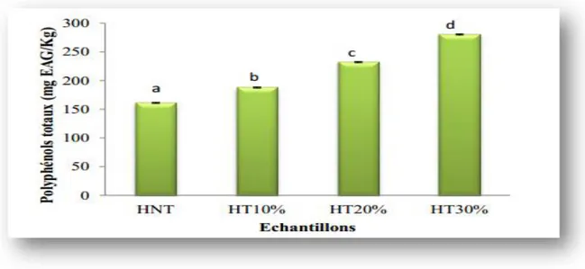 Figure  4:  Teneurs  en  polyphénols  totaux  de  l’huile  d’olive  non  traitée  et  des  huiles  enrichies avec la poudre des feuilles de Pistachia L