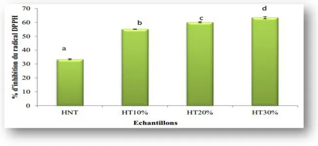Figure  6:Pourcentage  d’inhibition  du  radical  DPPH  de  l’huile  d’olive  non  traitée  et  des  huiles enrichies avec la poudre des feuilles de Pistachia L 