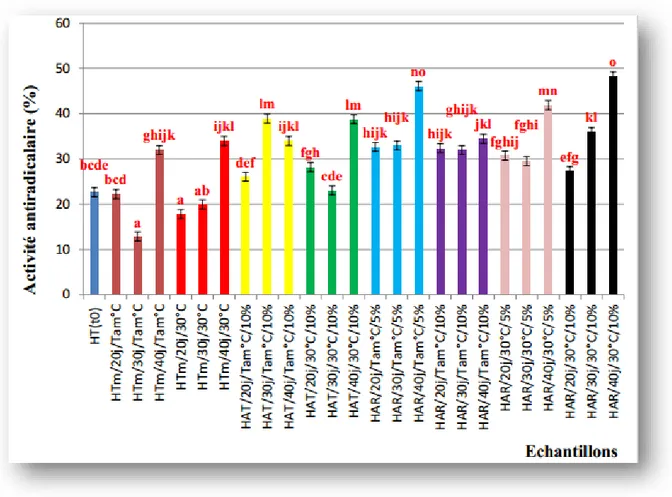 Figure  4:  Pourcentage  d’inhibition  du  radical  DPPH  des  différents  échantillons  d’huiles  d’olive témoins et d’huiles aromatisées au thym et au romarin