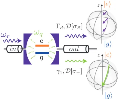 Figure 1: Schematic representation of the qubit in the 3 dimensional cavity. The output port couples with a high rate the first mode of the cavity to the output line