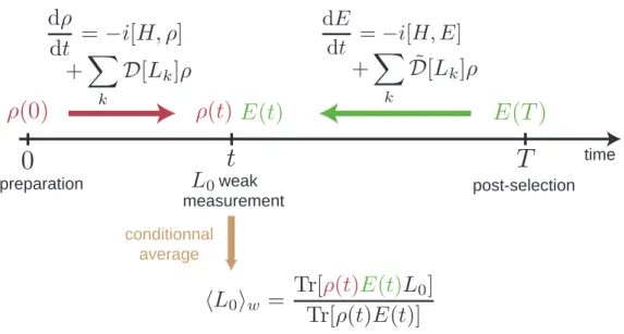 Figure 3: The density matrix ρ and effect matrix E are propagated respectively forward and backward from initial state (resp