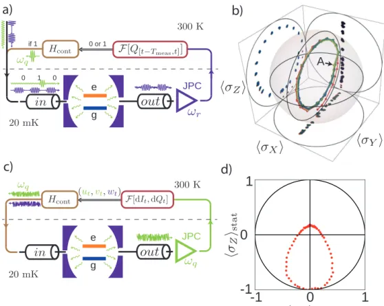 Figure 5: a) Stroboscopic MBF using a pulsed dispersive measurement (purple waves). The controller (in red) integrates the signal on Q and instructs the actuator (in brown) to trigger a fast correcting π-pulse (large green wave) if the qubit is in |ei