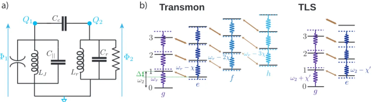 Figure 13: a) Equivalent circuit for a junction mode coupled to a single mode of the cavity