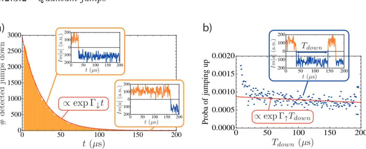 Figure 21: Over 10 5 experiments, the qubit is prepared in |ei and then continuously monitored
