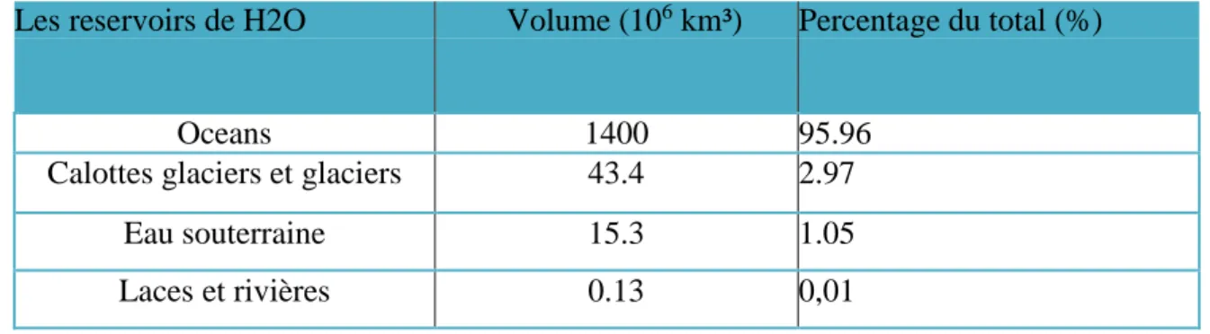 Tableau 1 : Différents réservoirs d’eau ( Berner et Berner, 1996). 