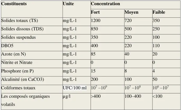Tableau 2 : Composants majeurs typique d'eau usée domestique (Metcalf et Eddy, 1991). 