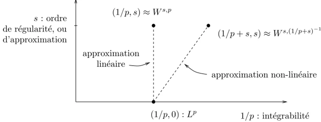 Fig. 1 – les espaces caract´erisant l’approximation uniforme (lin´eaire) dans L p sont situ´es sur la demi-droite verticale, tandis que ceux qui caract´erisent l’approximation adaptative (non-lin´eaire) sont situ´es sur la demi-droite de pente 1.