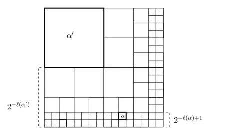 Fig. 2.3 – graduation satur´ee autour d’une cellule α 0 .