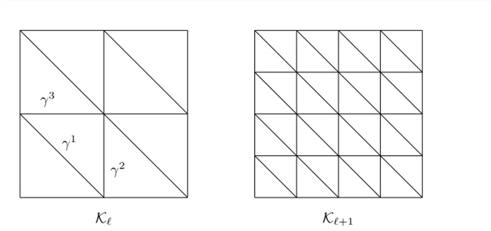 Fig. 3.7 – sur ces triangulations, l’interpolation P 1 fait d´ecroˆıtre la courbure (3.39).