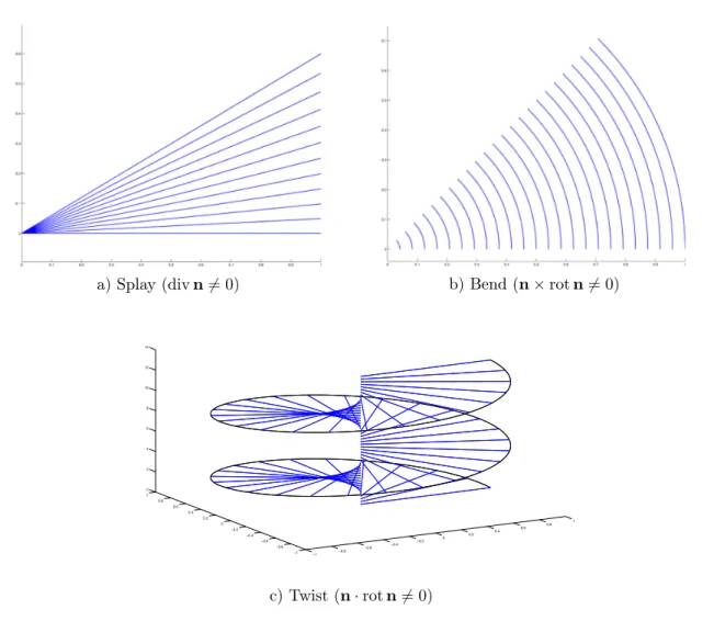 Figure 4 – Déformations élastiques de divergence (a), de flexion (b) et de torsion (c).