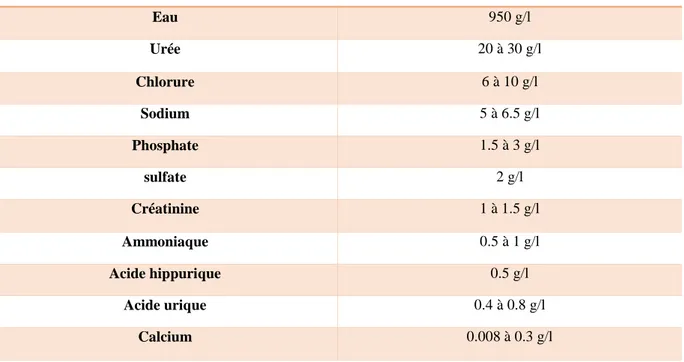 Tableau 01 : Principaux constituants de l’urine saine ( Lobelet Soussy,2007).