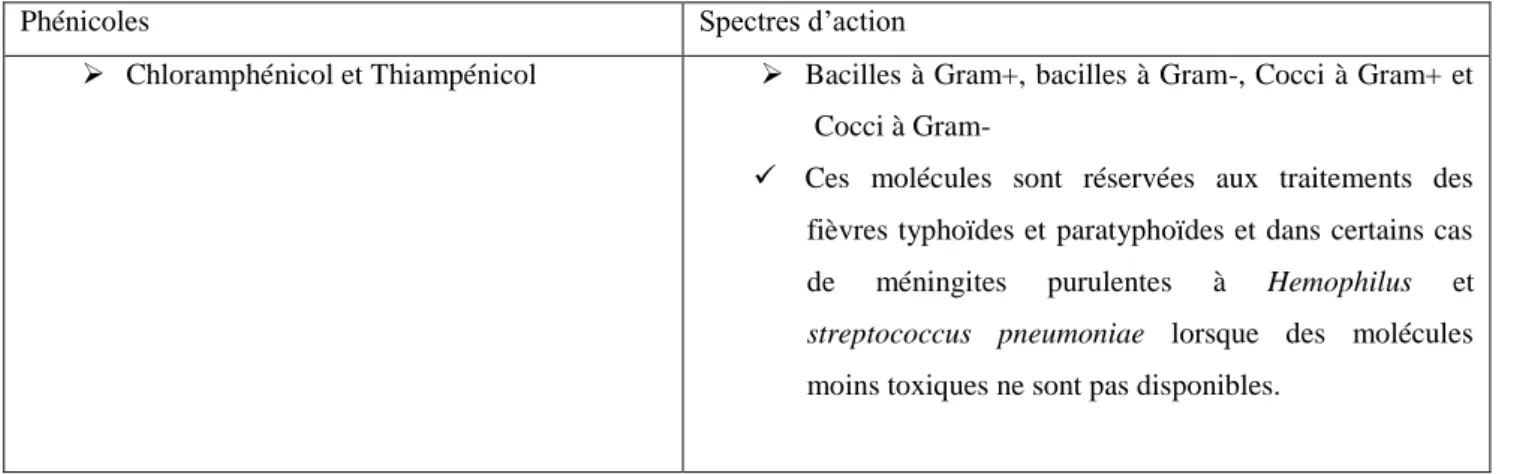 Tableau 6 : les Phénicoles et leurs spectres d’action (Yala et al., 2001).