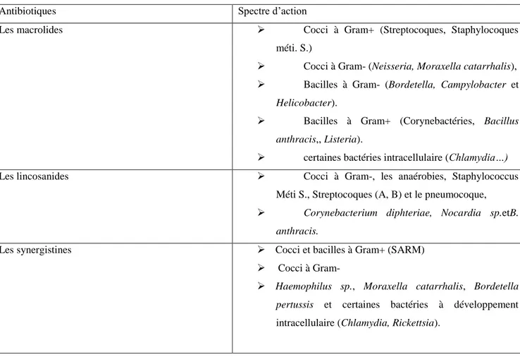 Tableau 8 : les macrolides, les lincosanides et les synergistines et leurs spectres d’action ( Yala et al., 2001 ).