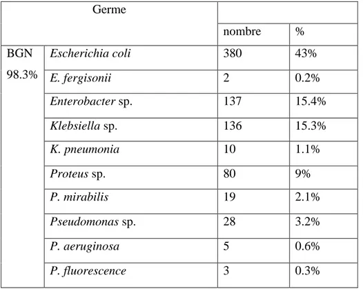 Tableau 15 : Répartition générale des différents germes isolés. 