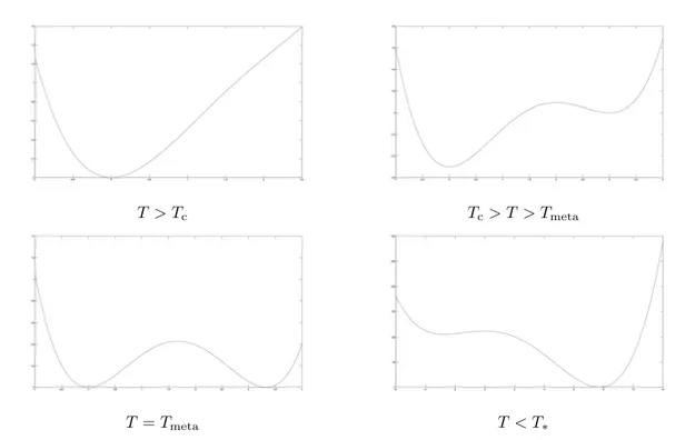 Figure 5 – La fonction s 7→ g T (s), pour quelques valeurs de la température T .