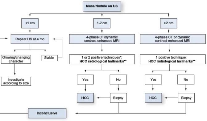 Figure  8.  L’algorithme  des  procédures  diagnostiques  des  CHC.  *Un  résultat  d'imagerie  positif  est 
