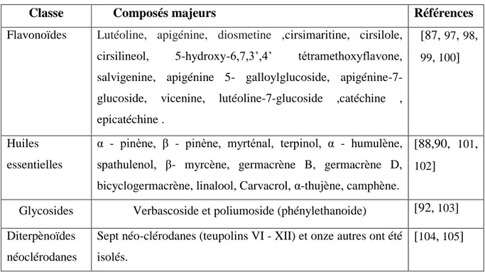 Tableau 7 : Principaux composés bioactifs isolés à partir des parties aériennes de Teucrium 