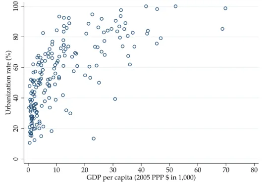 Figure 1.1: The relationship between urbanization rate and GDP per capita in 2010