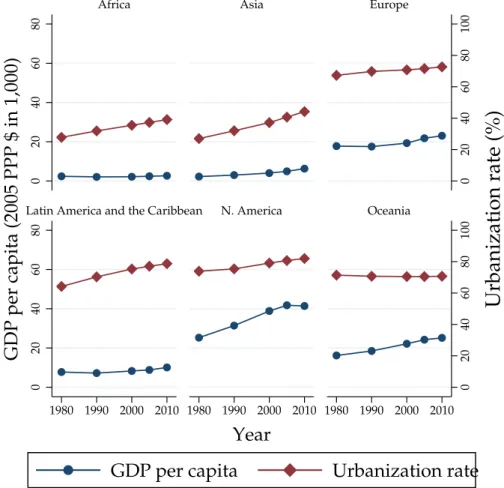 Figure 1.2: The relationship between urbanization rate and GDP per capita by regions, 1980-2010 020406080100 020406080100020406080020406080 1980 1990 2000 2010 1980 1990 2000 2010 1980 1990 2000 2010