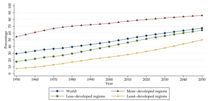 Figure 1.3: Urbanization rates of the world and by regions of different levels of economic development, 1950-2050 0102030405060708090100Percentage 1950 1960 1970 1980 1990 2000 2010 2020 2030 2040 2050 Year