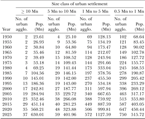 Table 1.2: The number of urban agglomerations and total population living in these agglomerations, 1950-2050
