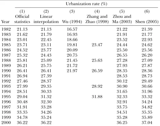 Table 3.4: The urbanization rates in China between 1982 and 2000: A comparison of the official statistics and other revised estimates