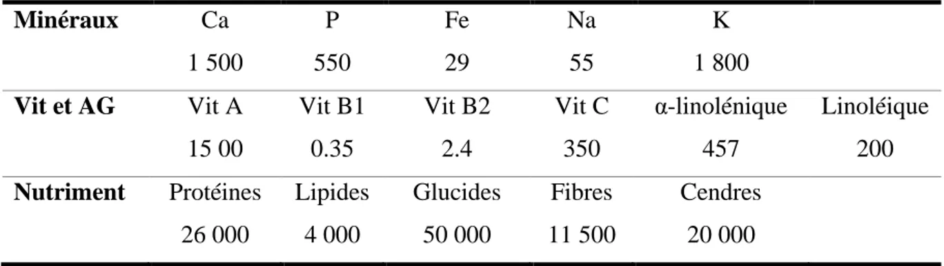 Tableau II. Teneur en minéraux, en vitamine, en AG et en nutriment de pourpier (mg/100g)