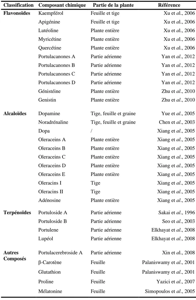 Tableau IV. Composition chimique de Portulaca oleracea L. 