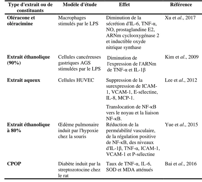 Tableau VI. Effets anti-inflammatoires du Portulaca oleracea L.  Type d'extrait ou de 