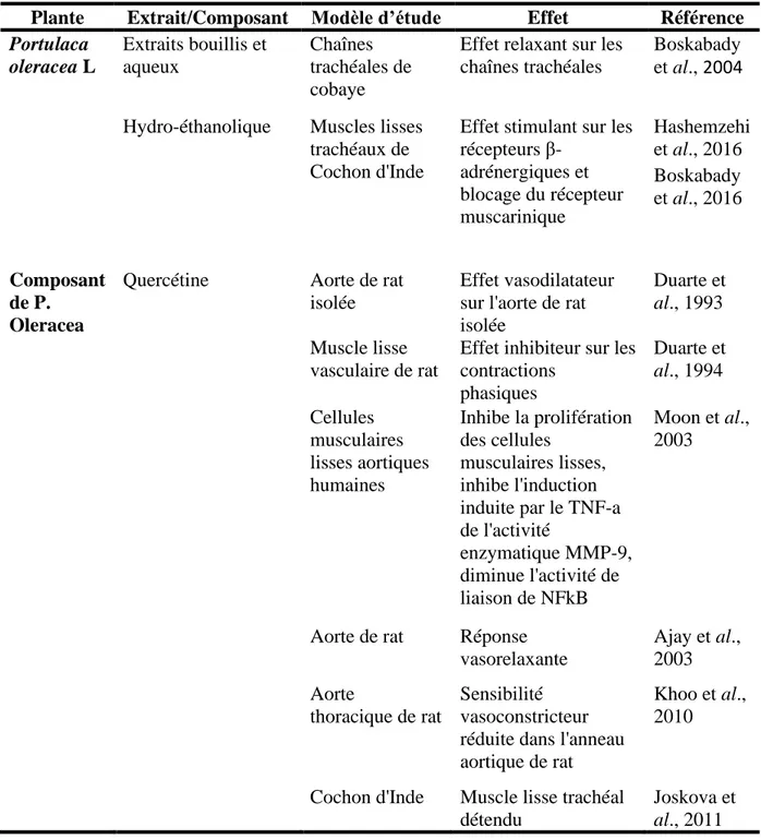 Tableau  VIII.  Effets  bronchodilatateurs  des  extraits  de  Portulaca  oleracea  L