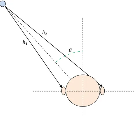 Figure 2.1 – Source ponctuelle directe localisée dans le plan horizontal à un angle θ dans une environnement non réverbérant.