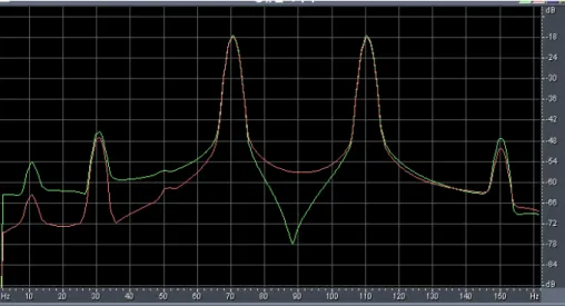 Figure 2.9 – Downmix Enhanced aacPlus. En (a) le signal stéréo temporel avec une sinusoïde à 70Hz sur le canal droit et une sinusoïde à 110Hz sur la canal gauche