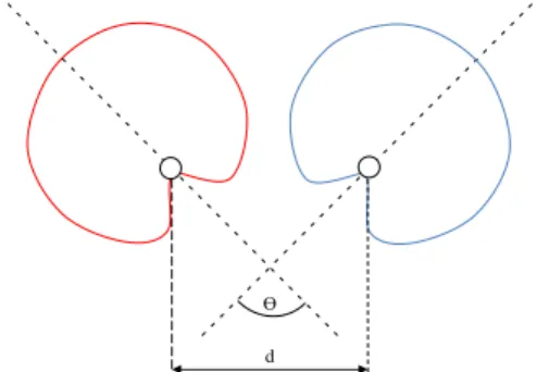 Figure 3.5 – Couple de microphones « AB » cardioïdes, espacés d’une distance d et orientés d’un angle θ l’un par rapport à l’autre.