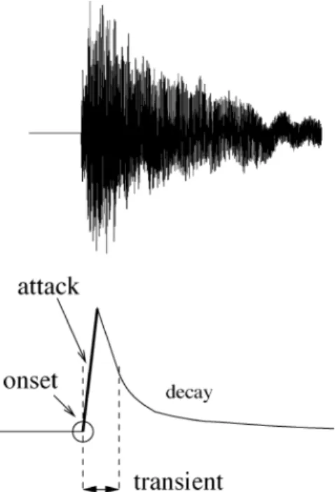 Fig. 1. “Attack,” “transient,” “decay,” and “onset” in the ideal case of a single note.