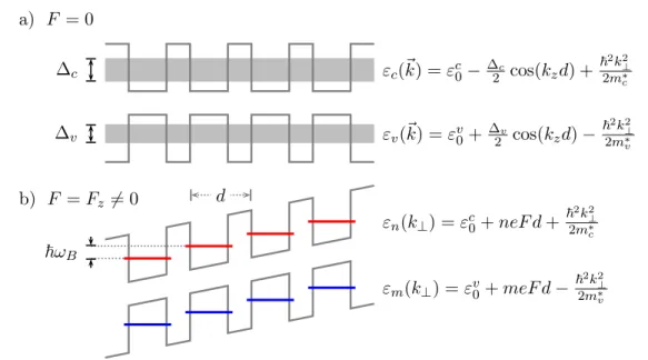 Fig. 2.1 – a) Mini-bandes d’´energie de valence (∆ v ) et de conductions (∆ c ) dans