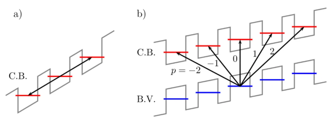 Fig. 2.4 – Transition (a) intra-bande et (b) inter-bande dans un super-r´eseau lors de l’interaction avec la lumi`ere.
