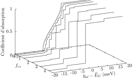 Fig. 2.5 – Absorption bande-`a-bande dans un super-r´eseau infini (∆ cv = 10meV).