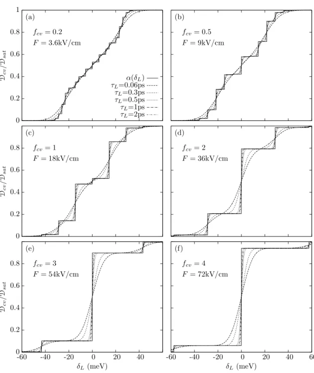 Fig. 2.9 – Absorption optique du super-r´eseau S1 (∆ cv =57.6 meV, d =8 nm) `a