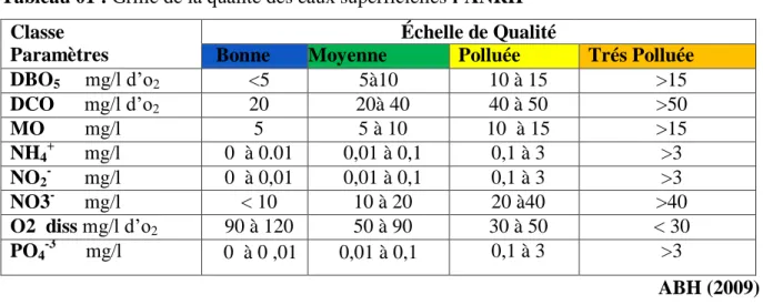 Tableau 01 : Grille de la qualité des eaux superficielles l’ANRH   Classe 